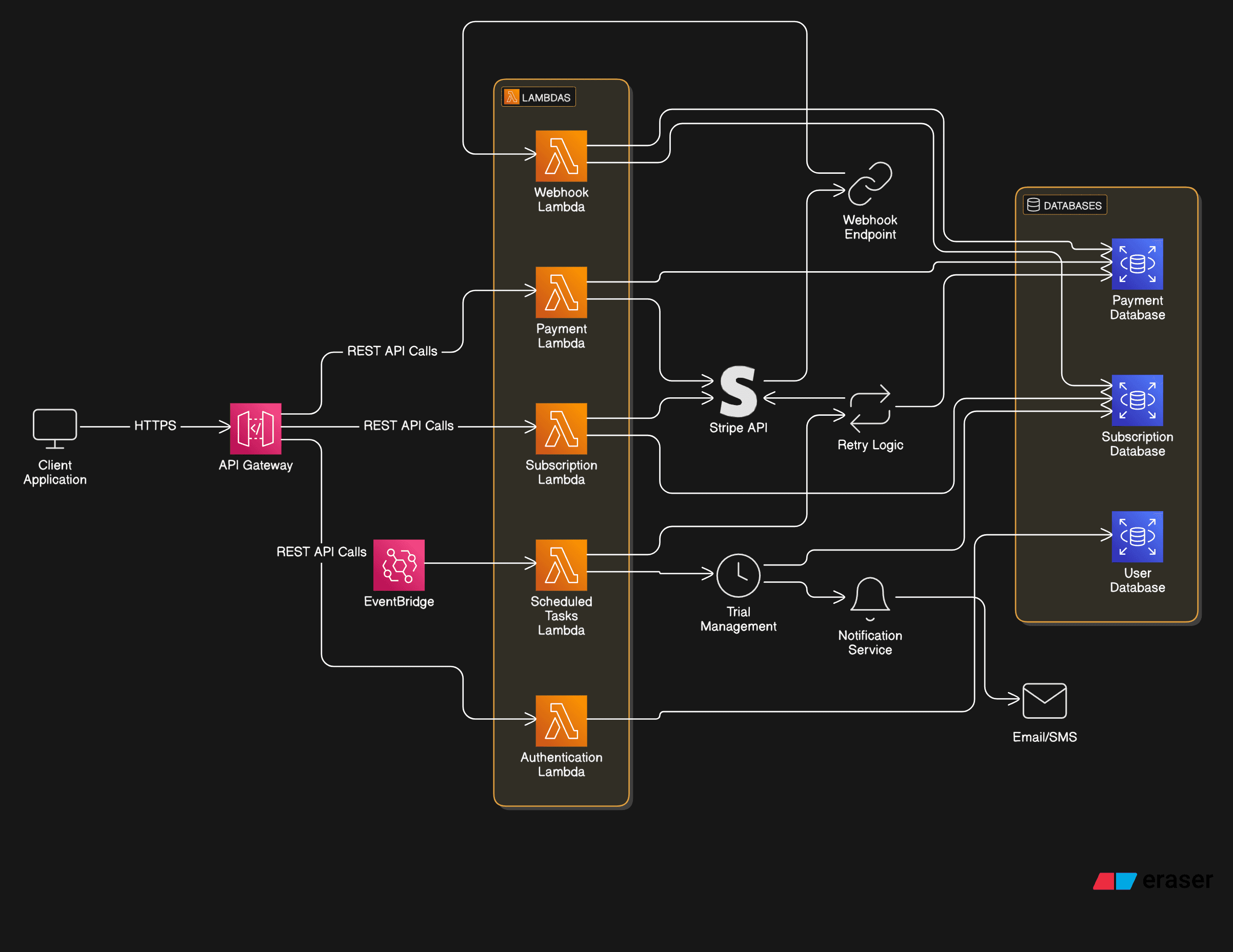 AWS Stripe Billing Engine